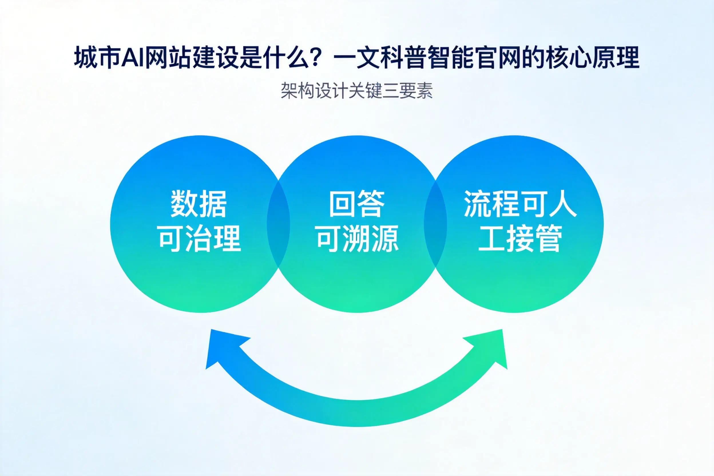 临沂AI网站建设是什么?一文科普智能官网的核心原理