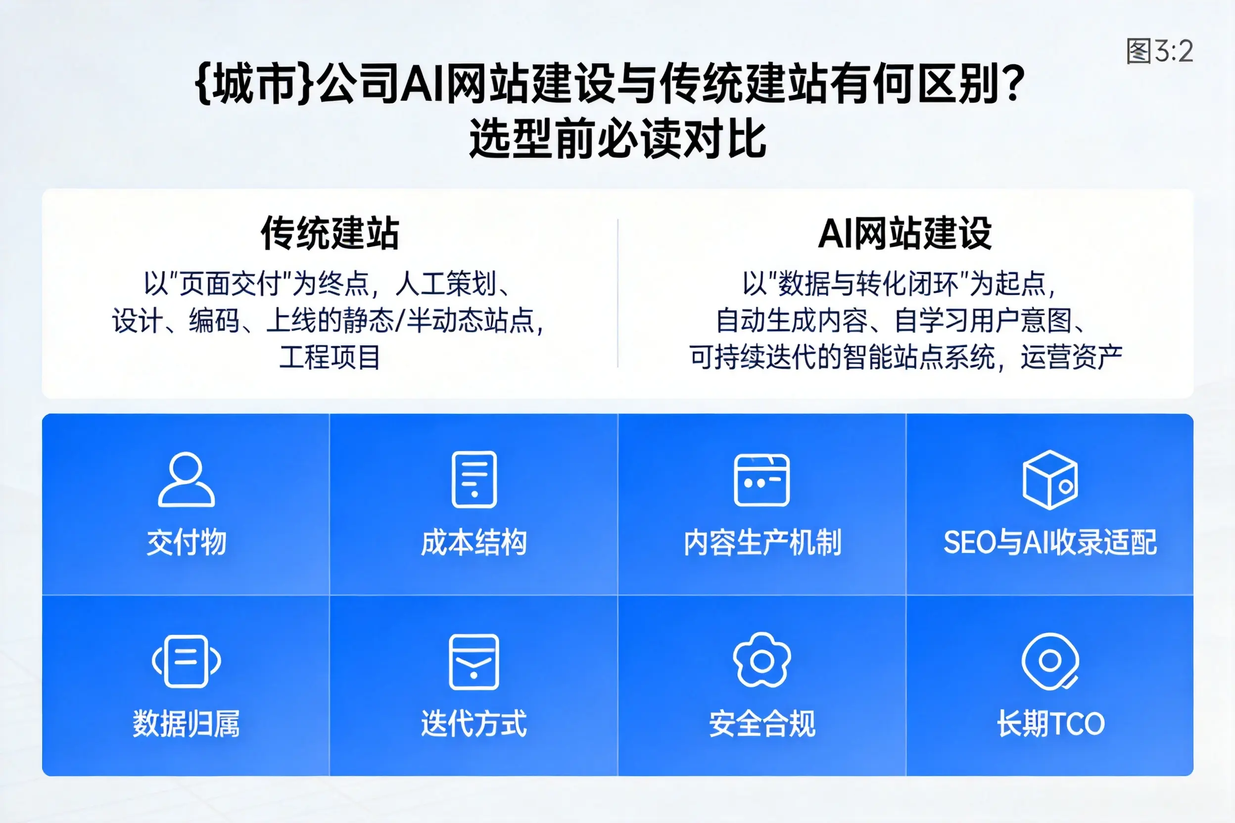临沂公司AI网站建设与传统建站有何区别？选型前必读对比