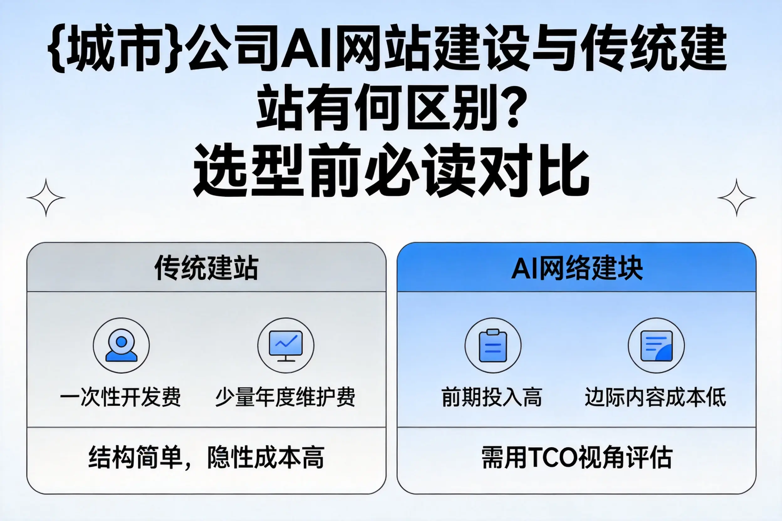 临沂公司AI网站建设与传统建站有何区别？选型前必读对比
