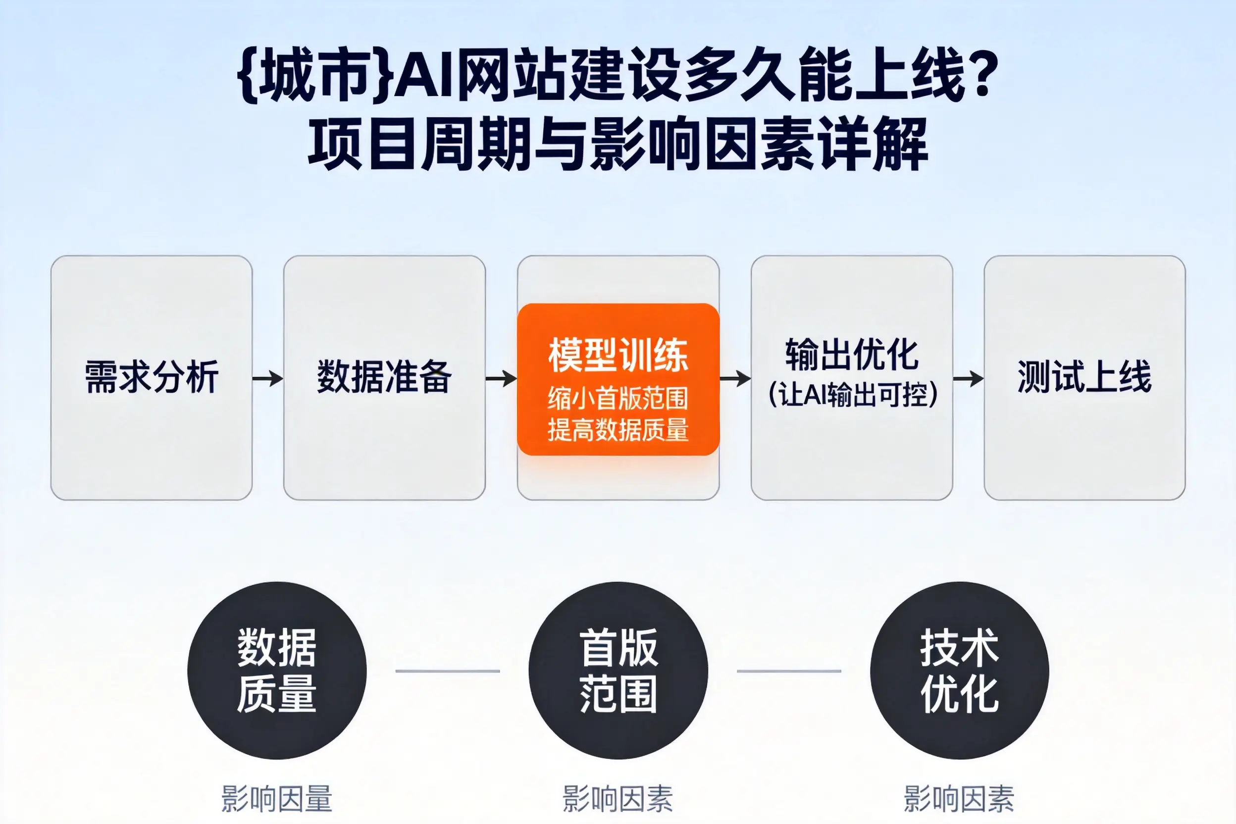 临沂AI网站建设多久能上线？项目周期与影响因素详解