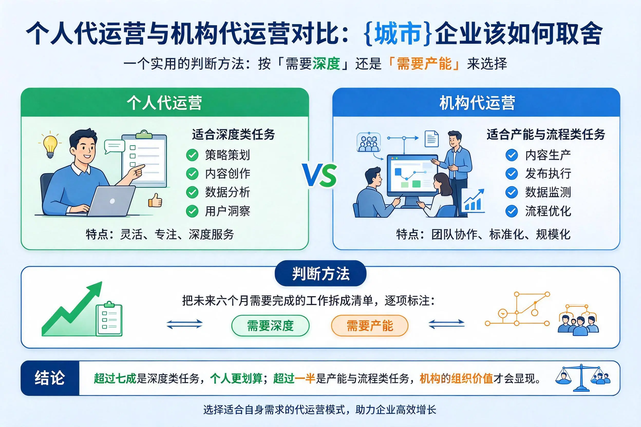 个人代运营与机构代运营对比:临沂企业该如何取舍