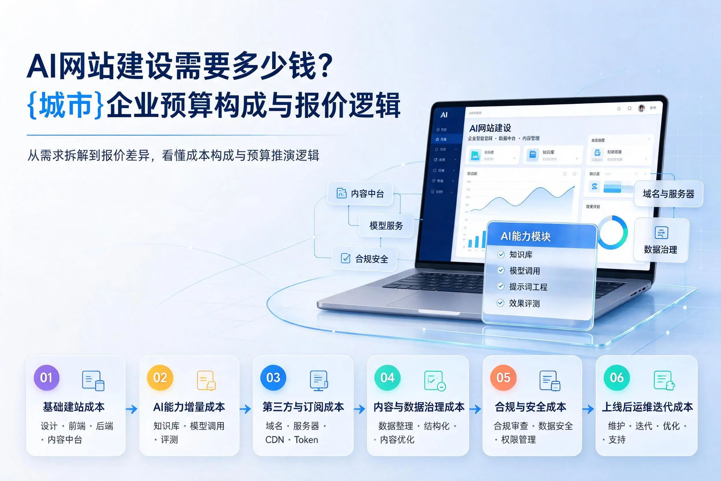 AI网站建设需要多少钱？临沂企业预算构成与报价逻辑