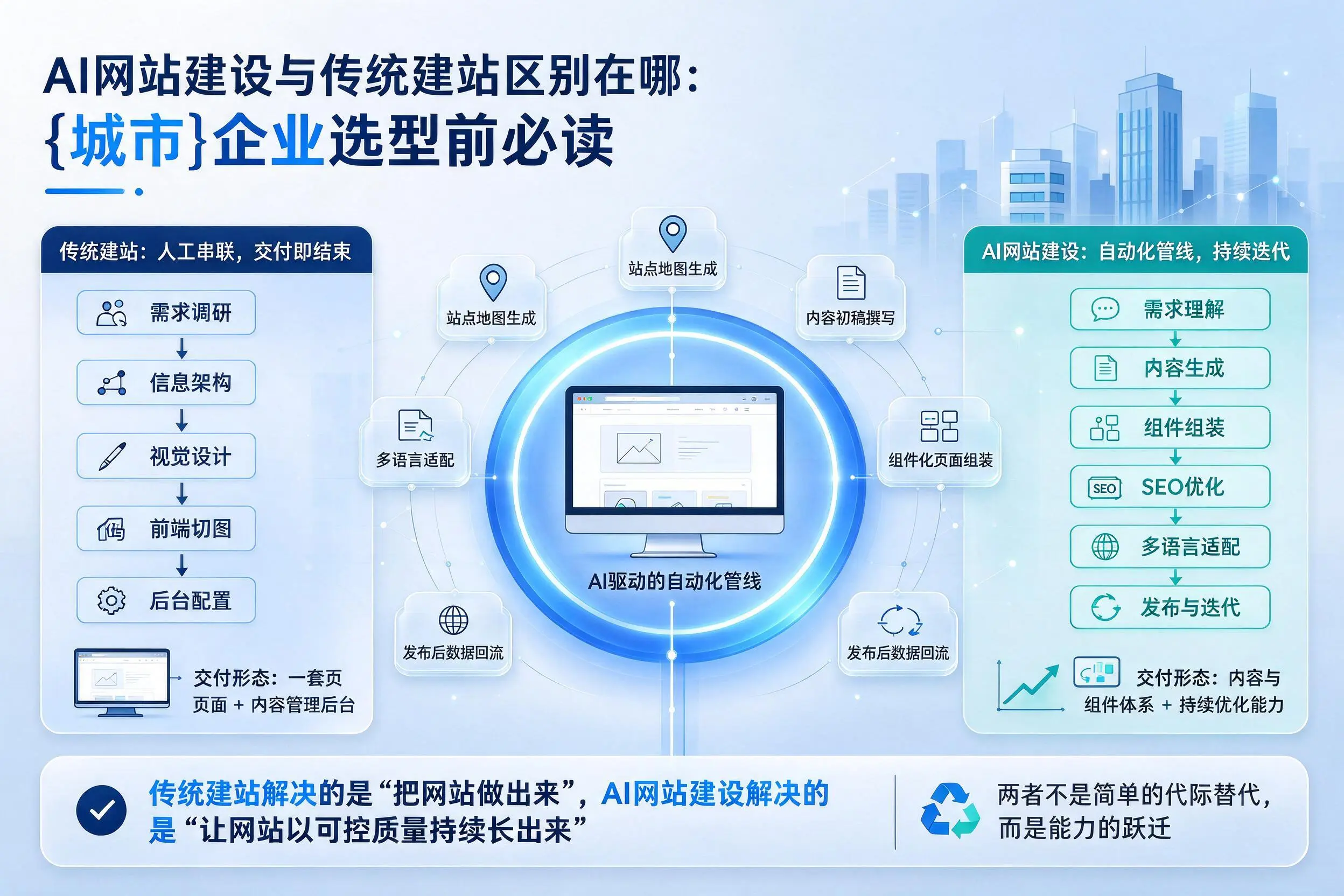 AI网站建设与传统建站区别在哪：临沂企业选型前必读