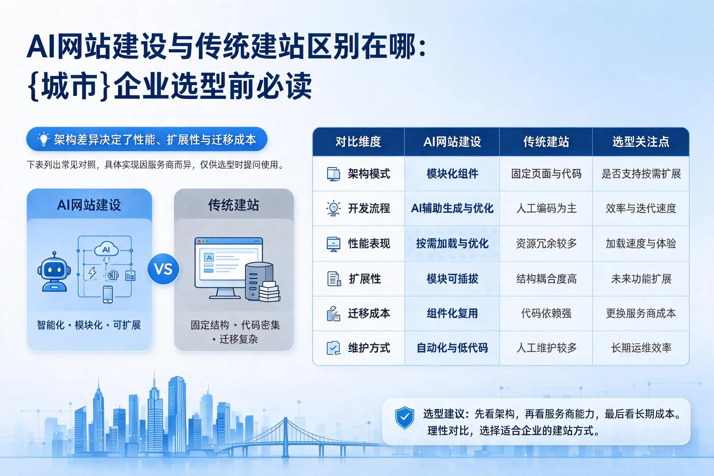 AI网站建设与传统建站区别在哪：临沂企业选型前必读