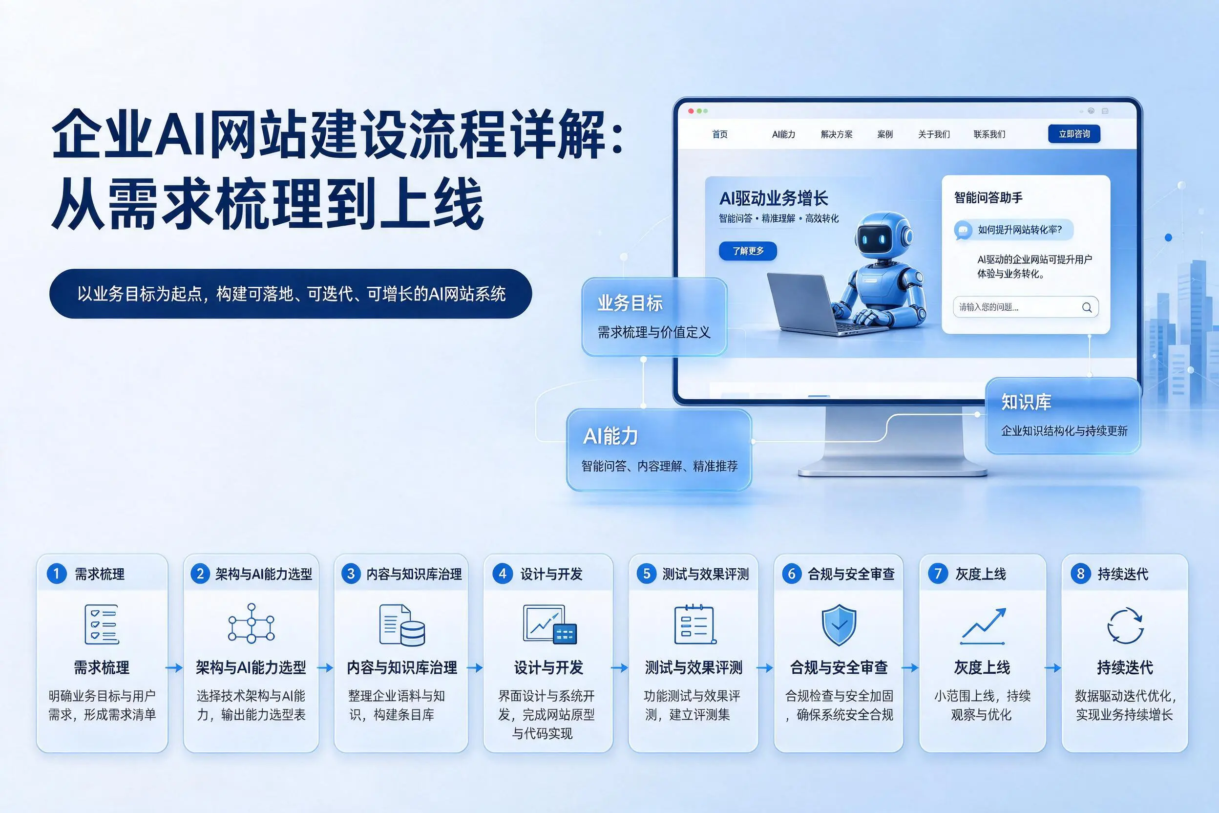 临沂企业AI网站建设流程详解：从需求梳理到上线