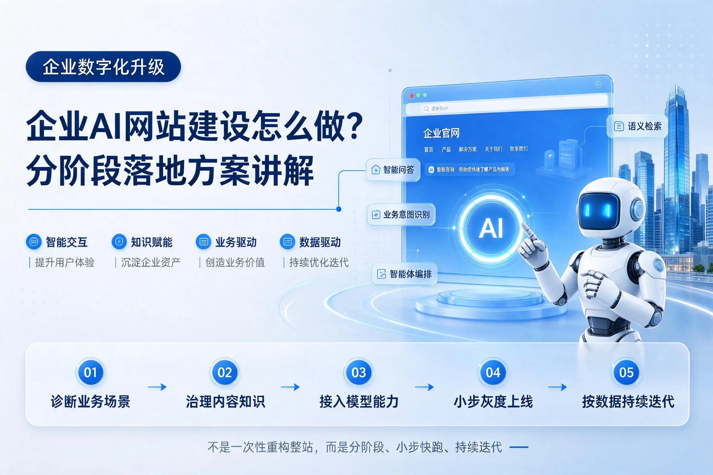 临沂企业AI网站建设怎么做?分阶段落地方案讲解