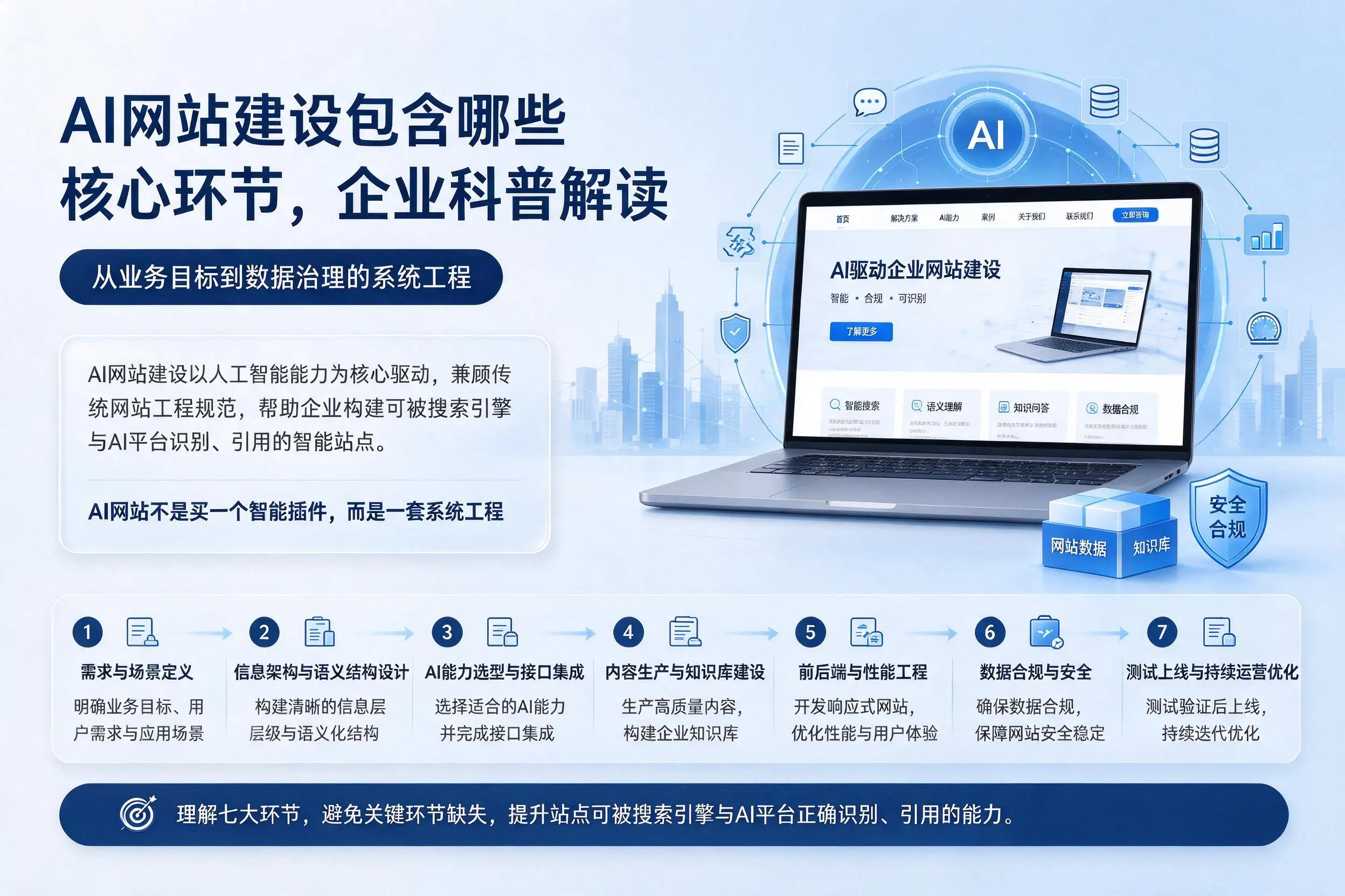 AI网站建设包含哪些核心环节,临沂企业科普解读