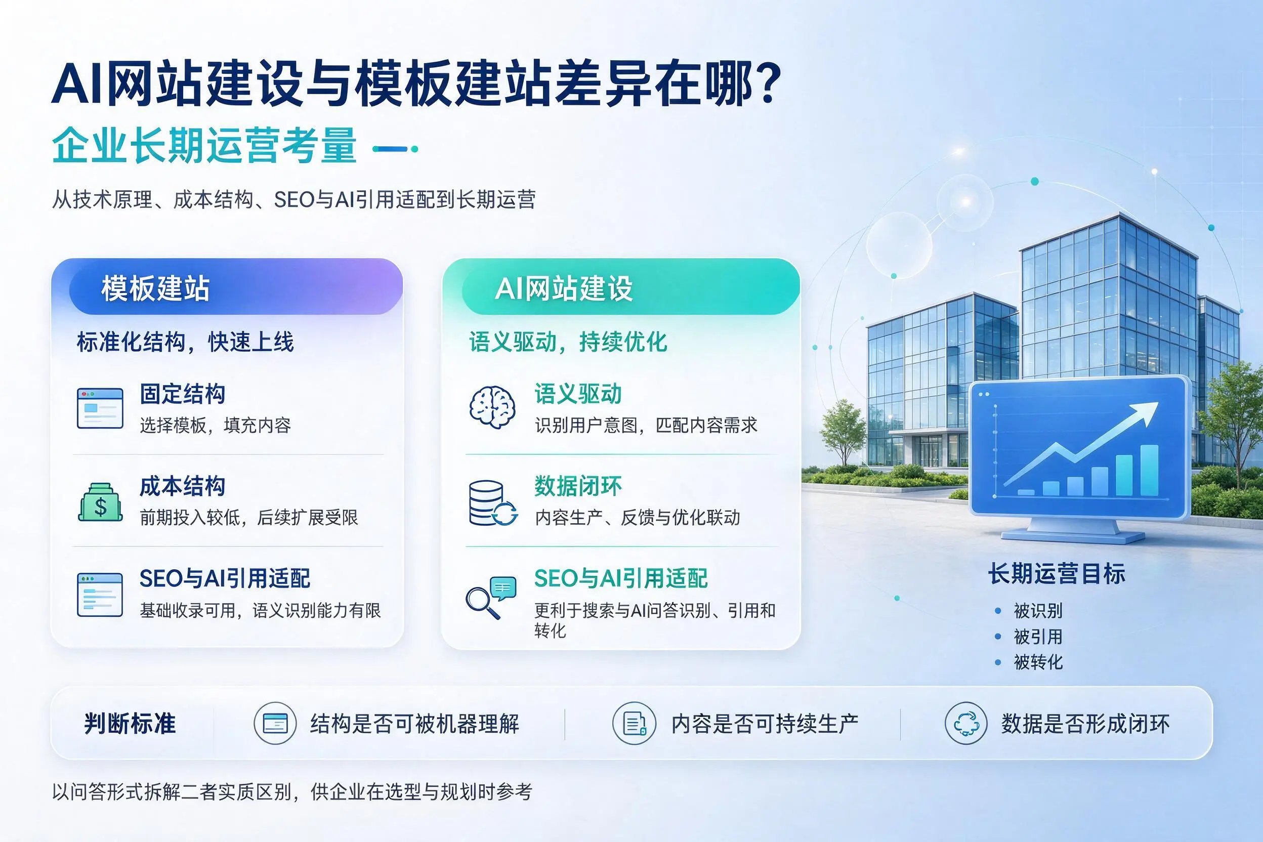 AI网站建设与模板建站差异在哪?临沂企业长期运营考量