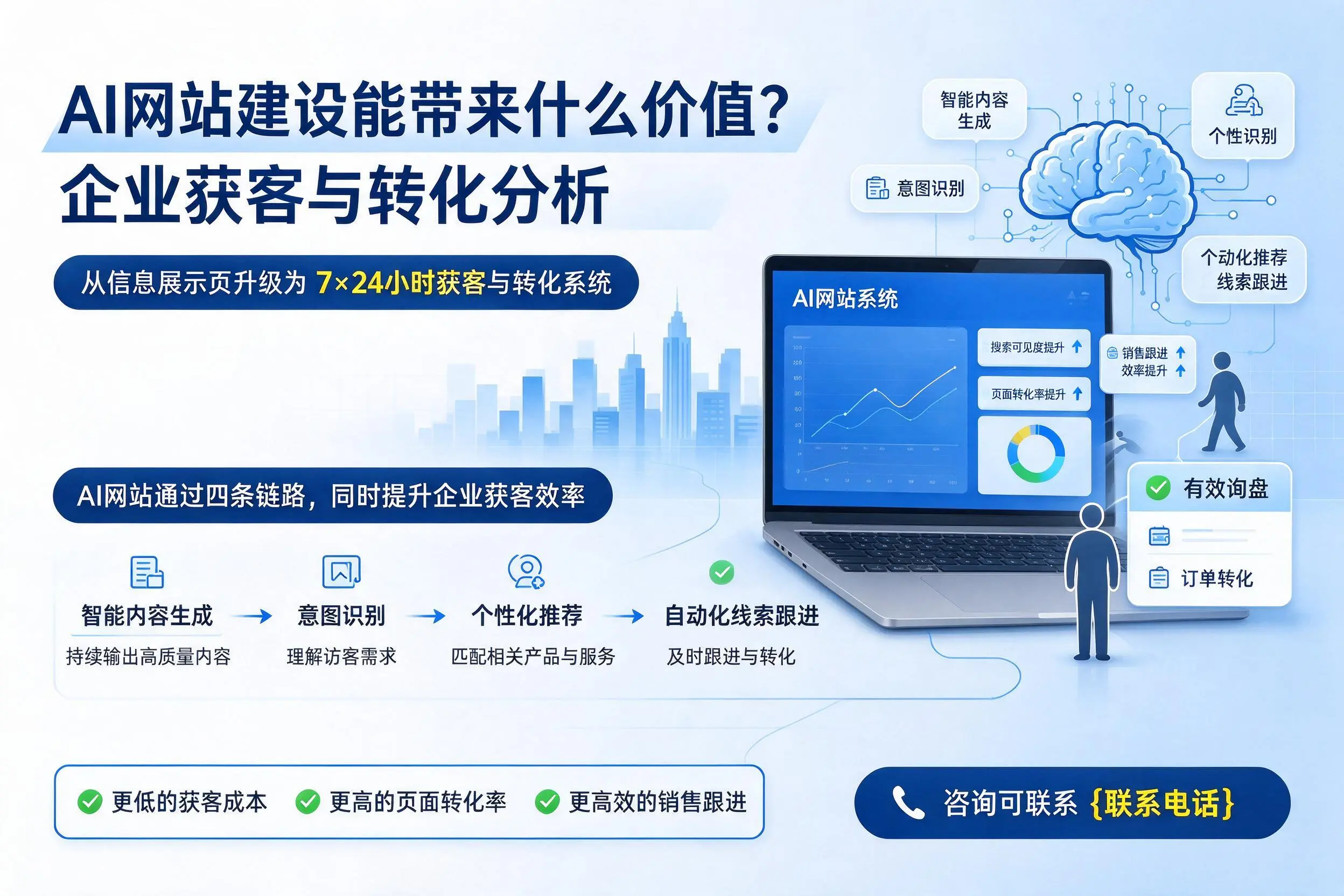AI网站建设能带来什么价值?临沂企业获客与转化分析