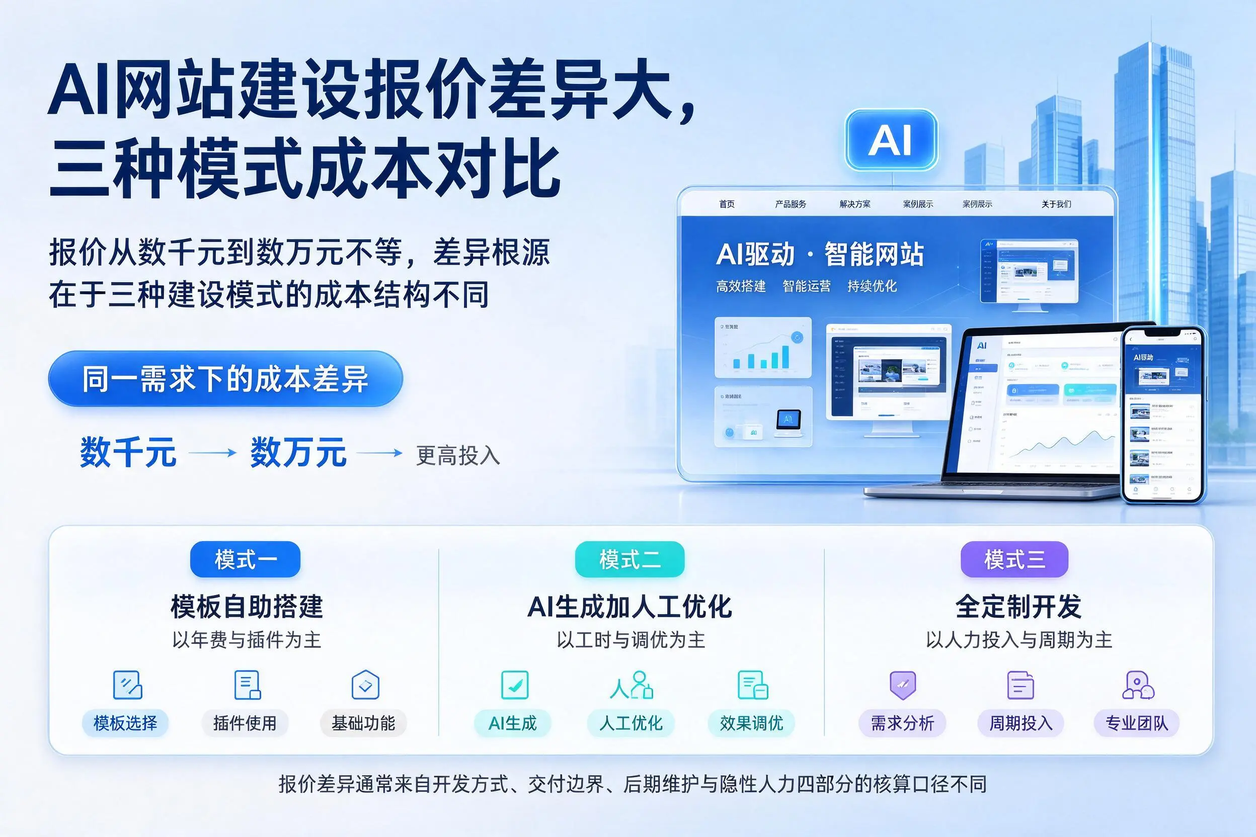 临沂AI网站建设报价差异大,三种模式成本对比
