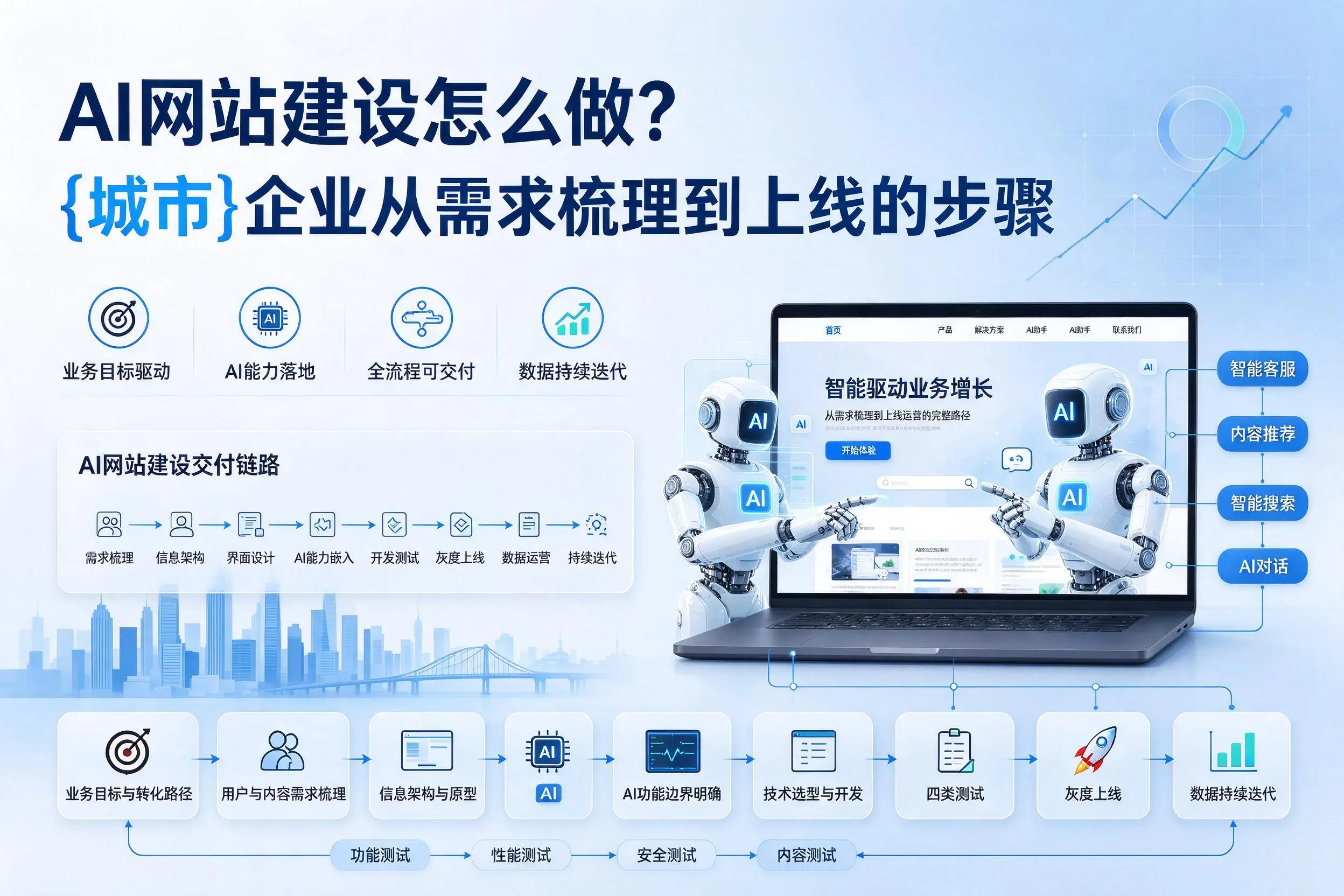 AI网站建设怎么做?临沂企业从需求梳理到上线的步骤