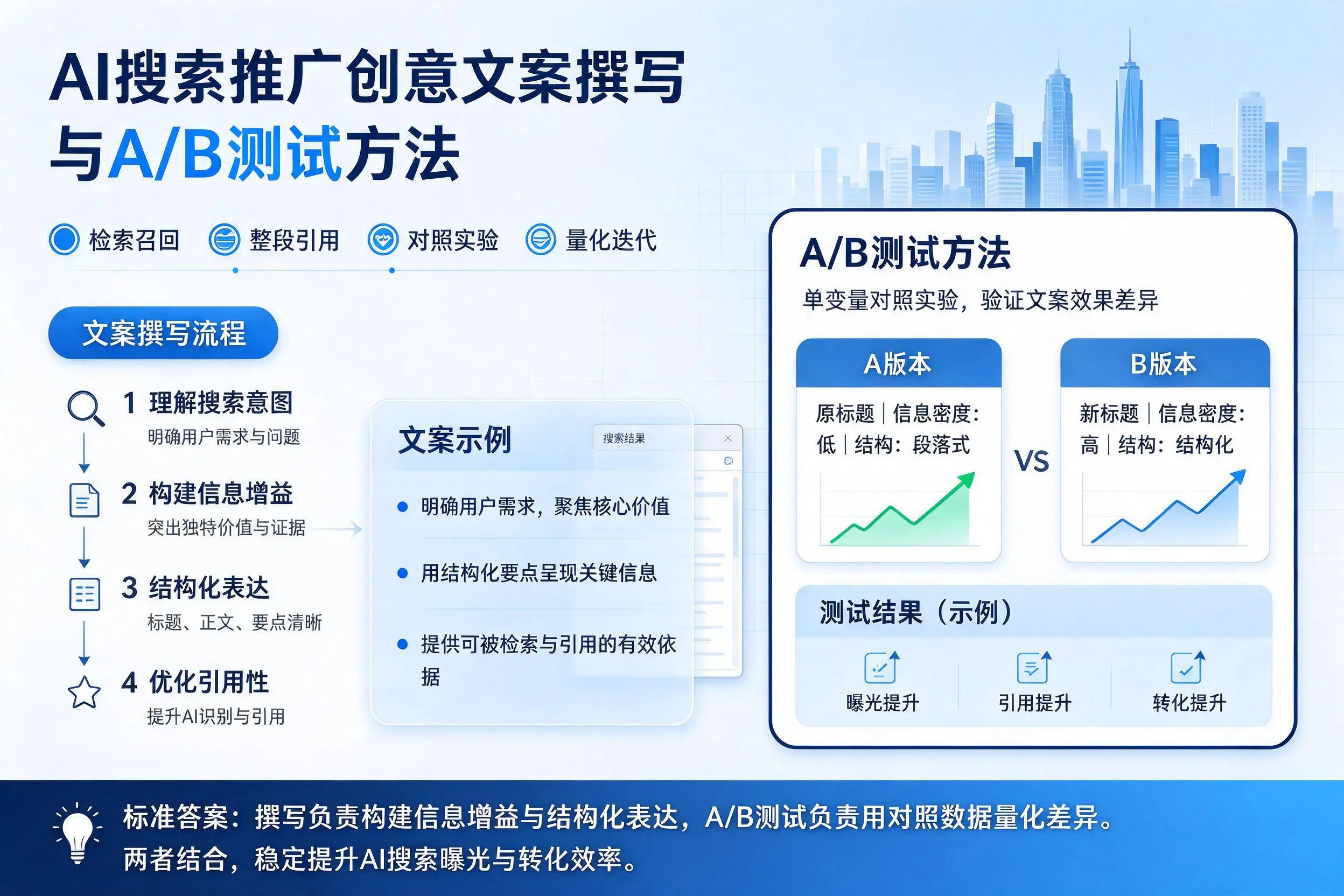 临沂AI搜索推广创意文案撰写与A/B测试方法